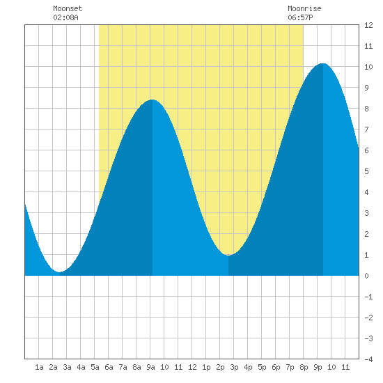 Matinicus Harbor tide chart for Sunday, July 30, 2023