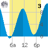 Matinicus Harbor tide chart for Monday, July 3, 2023