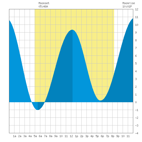 Matinicus Harbor tide chart for Tuesday, July 4, 2023