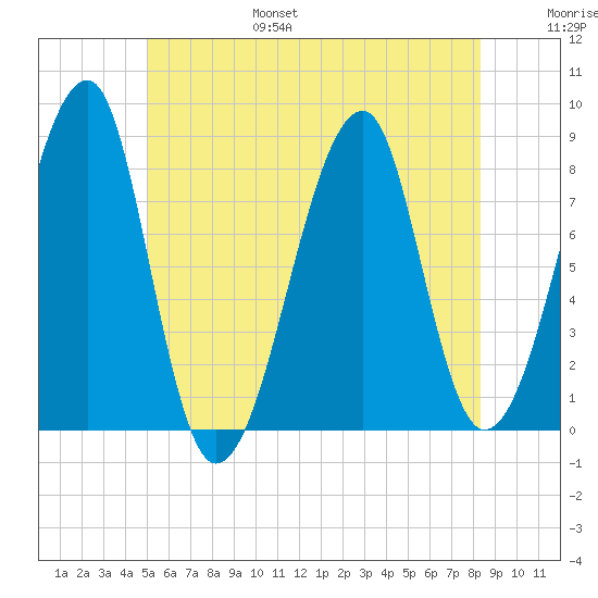 Matinicus Harbor tide chart for Friday, July 7, 2023