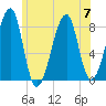 Matinicus Harbor tide chart for Friday, July 7, 2023