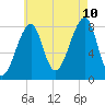 Matinicus Harbor tide chart for Thursday, August 10, 2023