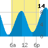 Matinicus Harbor tide chart for Monday, August 14, 2023
