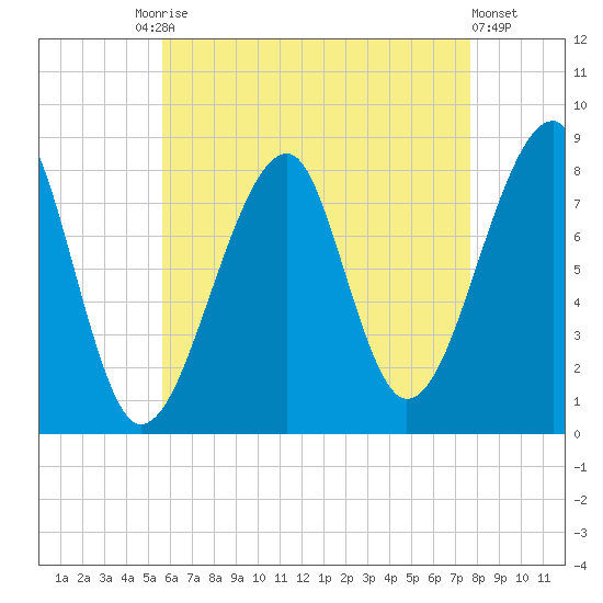 Matinicus Harbor tide chart for Tuesday, August 15, 2023