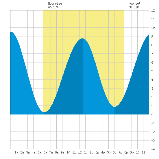 Matinicus Harbor tide chart for Thursday, August 17, 2023