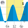 Matinicus Harbor tide chart for Tuesday, August 1, 2023