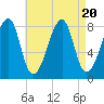 Matinicus Harbor tide chart for Sunday, August 20, 2023
