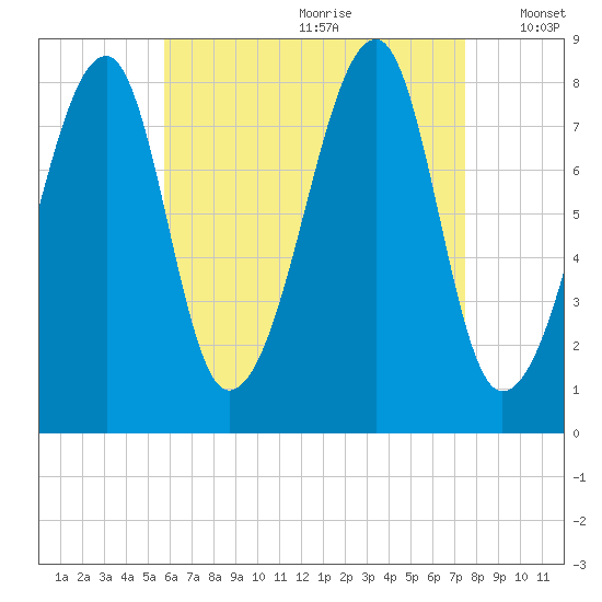 Matinicus Harbor tide chart for Tuesday, August 22, 2023