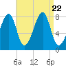 Matinicus Harbor tide chart for Tuesday, August 22, 2023