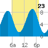 Matinicus Harbor tide chart for Wednesday, August 23, 2023