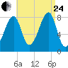 Matinicus Harbor tide chart for Thursday, August 24, 2023