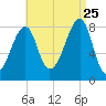 Matinicus Harbor tide chart for Friday, August 25, 2023