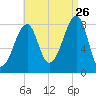 Matinicus Harbor tide chart for Saturday, August 26, 2023