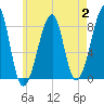 Matinicus Harbor tide chart for Wednesday, August 2, 2023