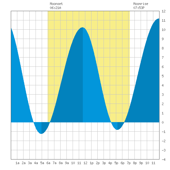 Matinicus Harbor tide chart for Thursday, August 31, 2023