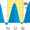 Matinicus Harbor tide chart for Thursday, August 31, 2023