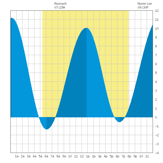 Matinicus Harbor tide chart for Thursday, August 3, 2023