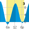 Matinicus Harbor tide chart for Thursday, August 3, 2023