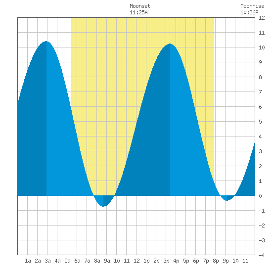 Matinicus Harbor tide chart for Sunday, August 6, 2023