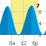 Matinicus Harbor tide chart for Monday, August 7, 2023