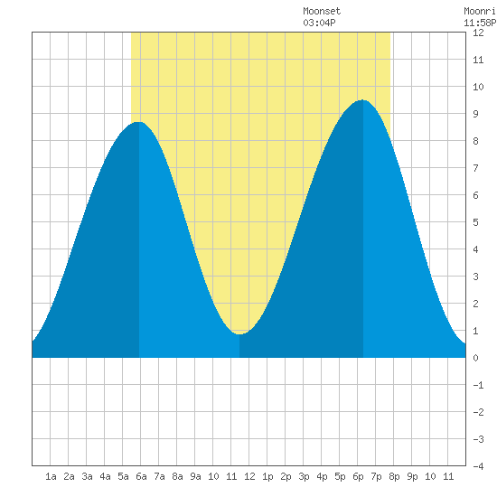 Matinicus Harbor tide chart for Wednesday, August 9, 2023