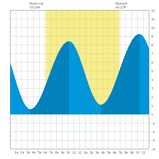 Matinicus Harbor tide chart for Tuesday, September 12, 2023