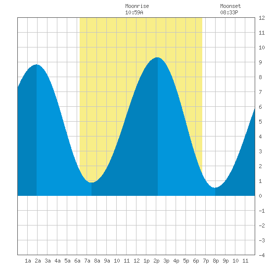 Matinicus Harbor tide chart for Tuesday, September 19, 2023