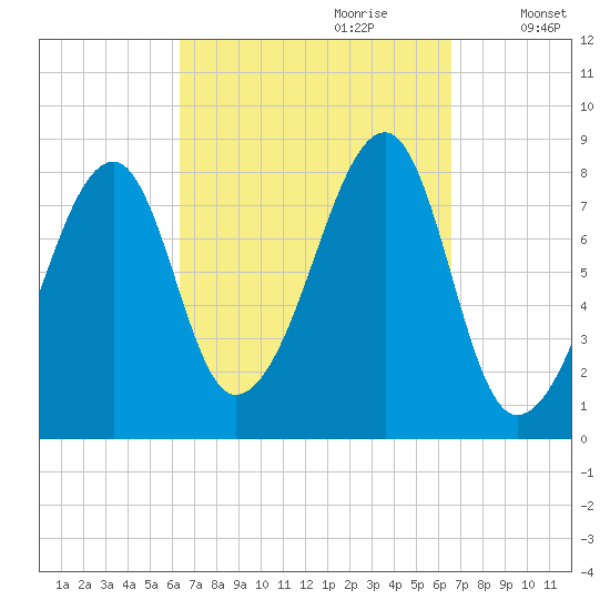 Matinicus Harbor tide chart for Thursday, September 21, 2023