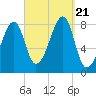 Matinicus Harbor tide chart for Thursday, September 21, 2023