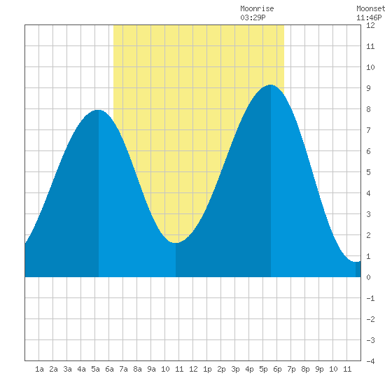 Matinicus Harbor tide chart for Saturday, September 23, 2023