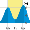 Matinicus Harbor tide chart for Sunday, September 24, 2023