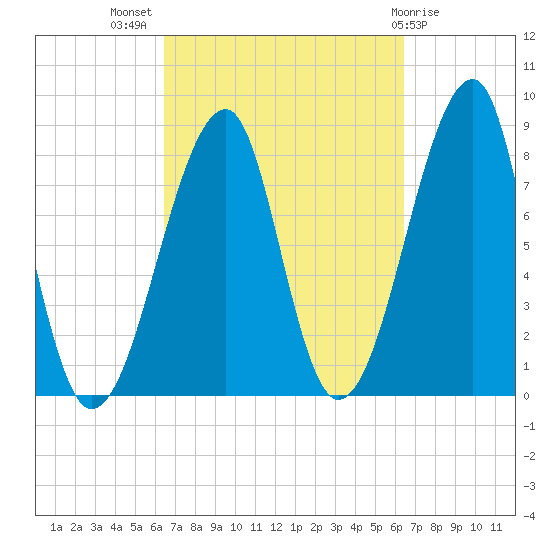 Matinicus Harbor tide chart for Wednesday, September 27, 2023