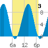 Matinicus Harbor tide chart for Sunday, September 3, 2023