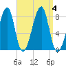 Matinicus Harbor tide chart for Monday, September 4, 2023