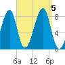 Matinicus Harbor tide chart for Tuesday, September 5, 2023