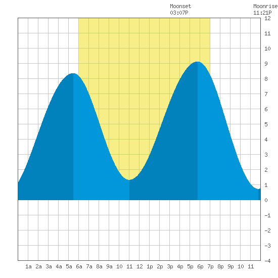 Matinicus Harbor tide chart for Thursday, September 7, 2023