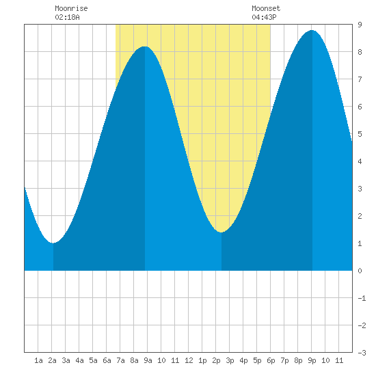 Matinicus Harbor tide chart for Tuesday, October 10, 2023