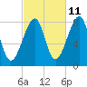 Matinicus Harbor tide chart for Wednesday, October 11, 2023