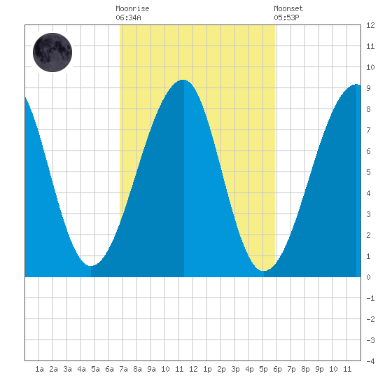 Matinicus Harbor tide chart for Saturday, October 14, 2023