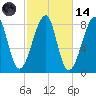 Matinicus Harbor tide chart for Saturday, October 14, 2023