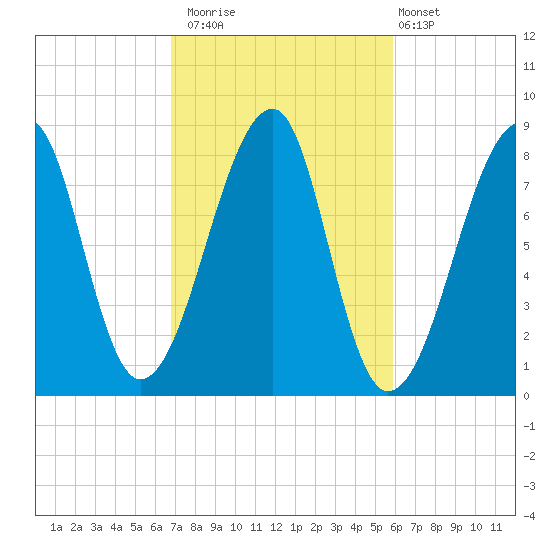 Matinicus Harbor tide chart for Sunday, October 15, 2023