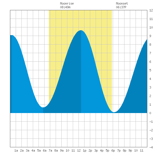Matinicus Harbor tide chart for Monday, October 16, 2023