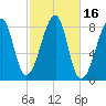 Matinicus Harbor tide chart for Monday, October 16, 2023