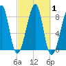 Matinicus Harbor tide chart for Sunday, October 1, 2023