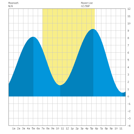 Matinicus Harbor tide chart for Sunday, October 22, 2023
