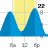 Matinicus Harbor tide chart for Sunday, October 22, 2023