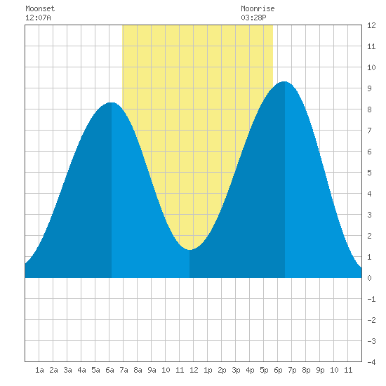 Matinicus Harbor tide chart for Monday, October 23, 2023