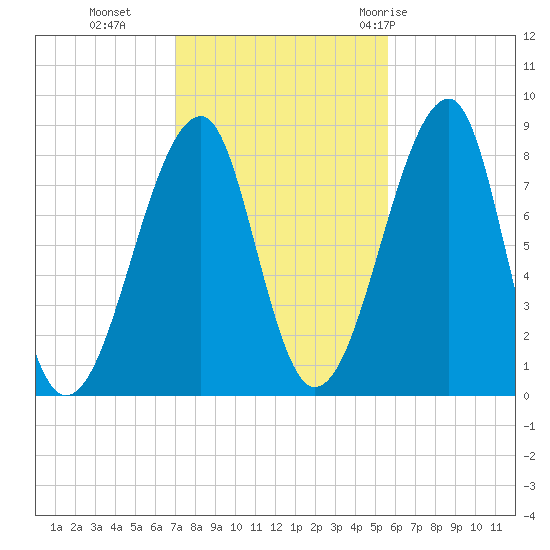 Matinicus Harbor tide chart for Wednesday, October 25, 2023