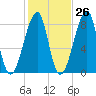 Matinicus Harbor tide chart for Thursday, October 26, 2023