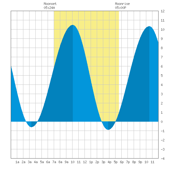 Matinicus Harbor tide chart for Friday, October 27, 2023